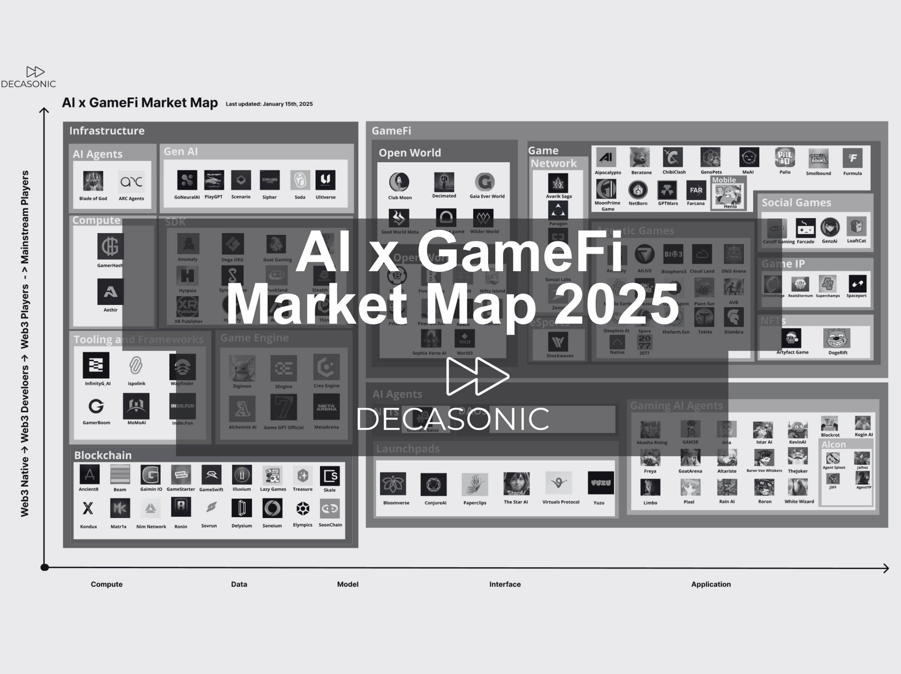 AI x GameFi Market Map 2025