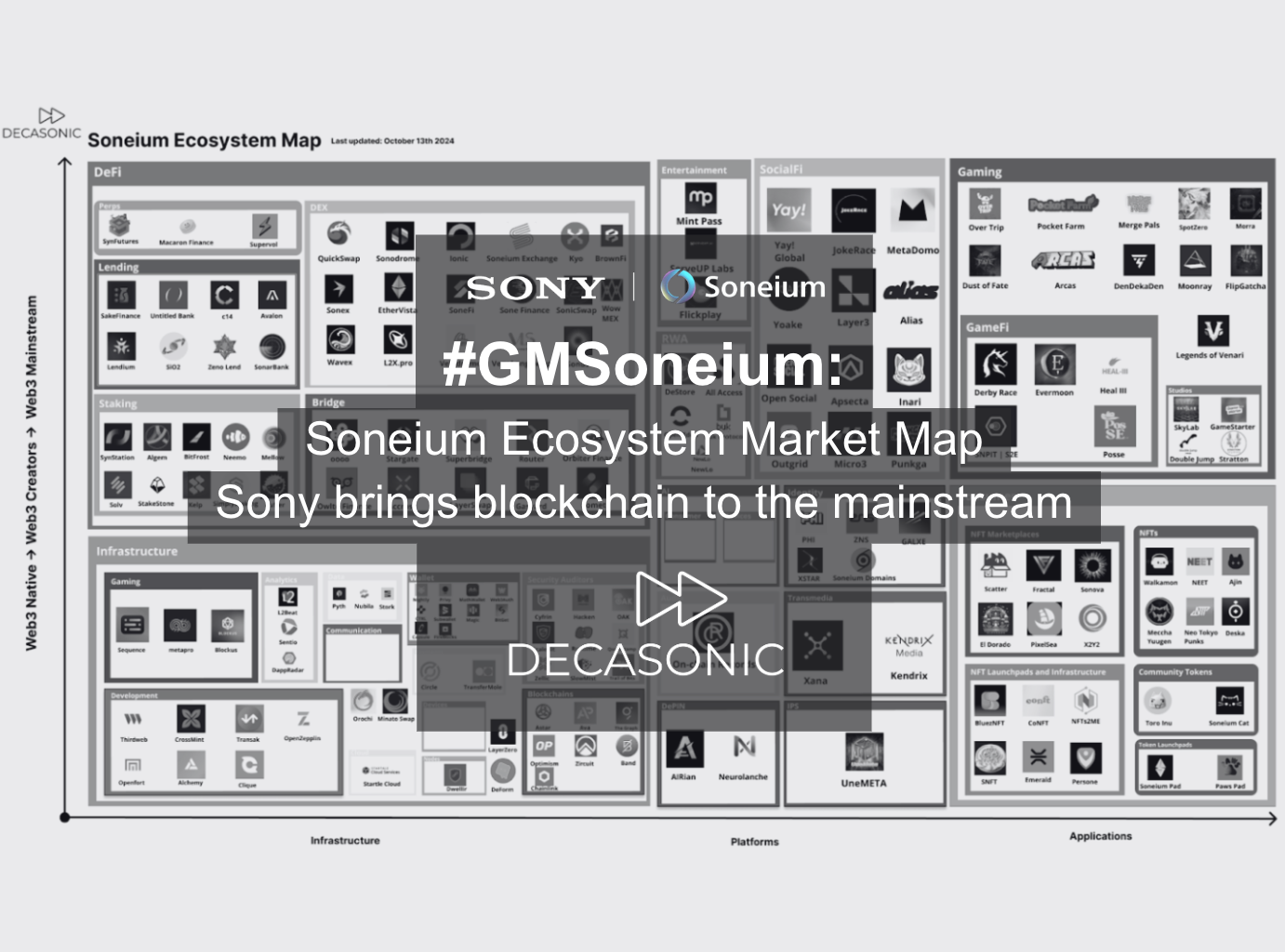 #GMWithSoneium: Soneium Ecosystem Market Map