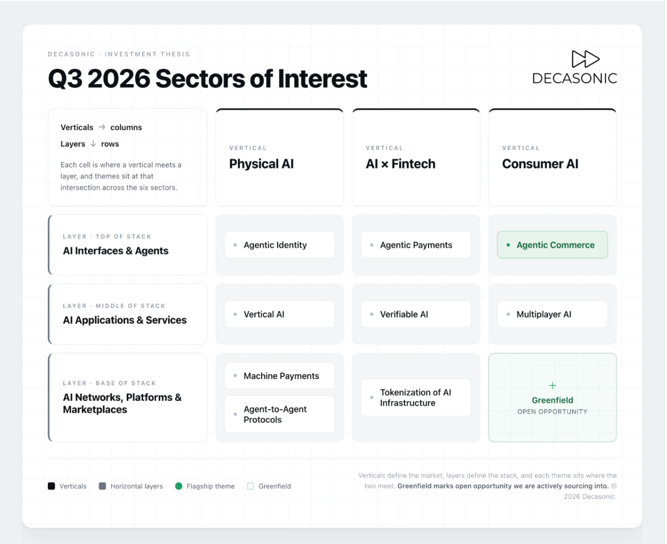 Source: Decasonic Key Sectors of Interest