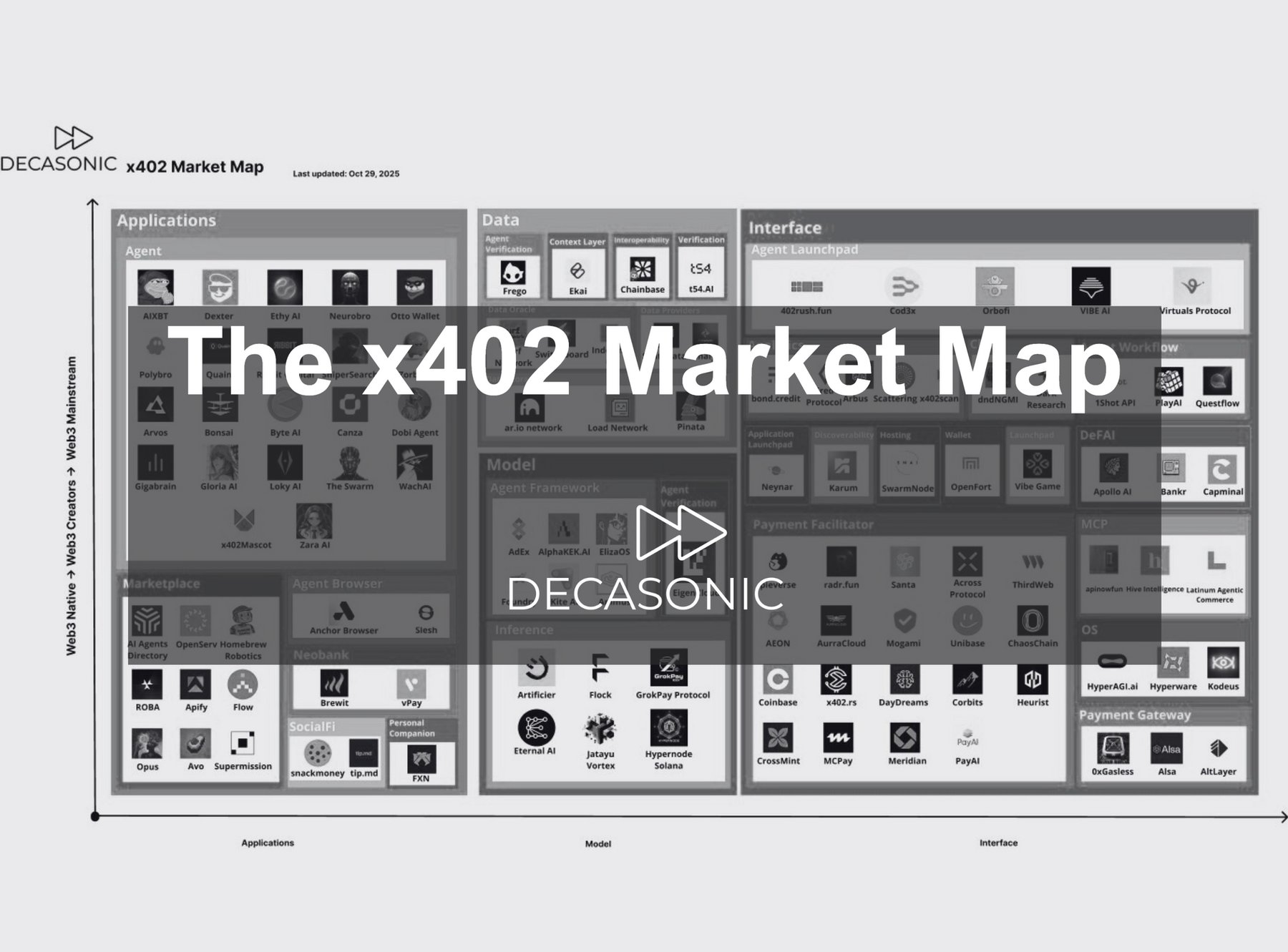 The x402 Market Map