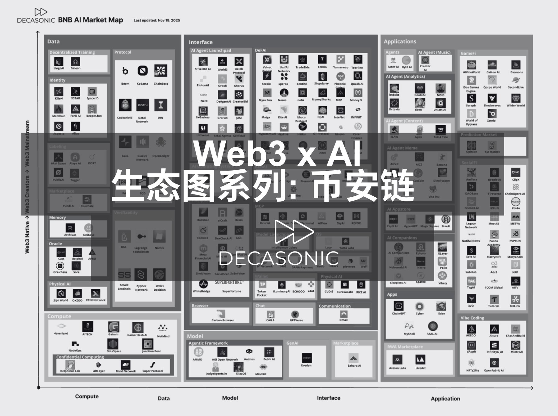 Web3 x AI 生态图系列：币安链