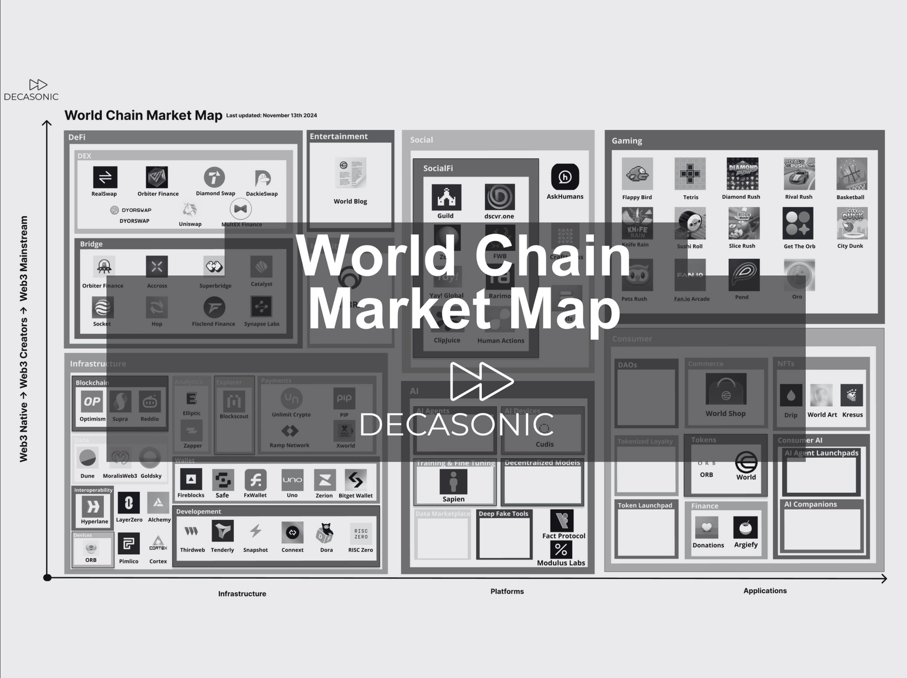 World Chain Market Map